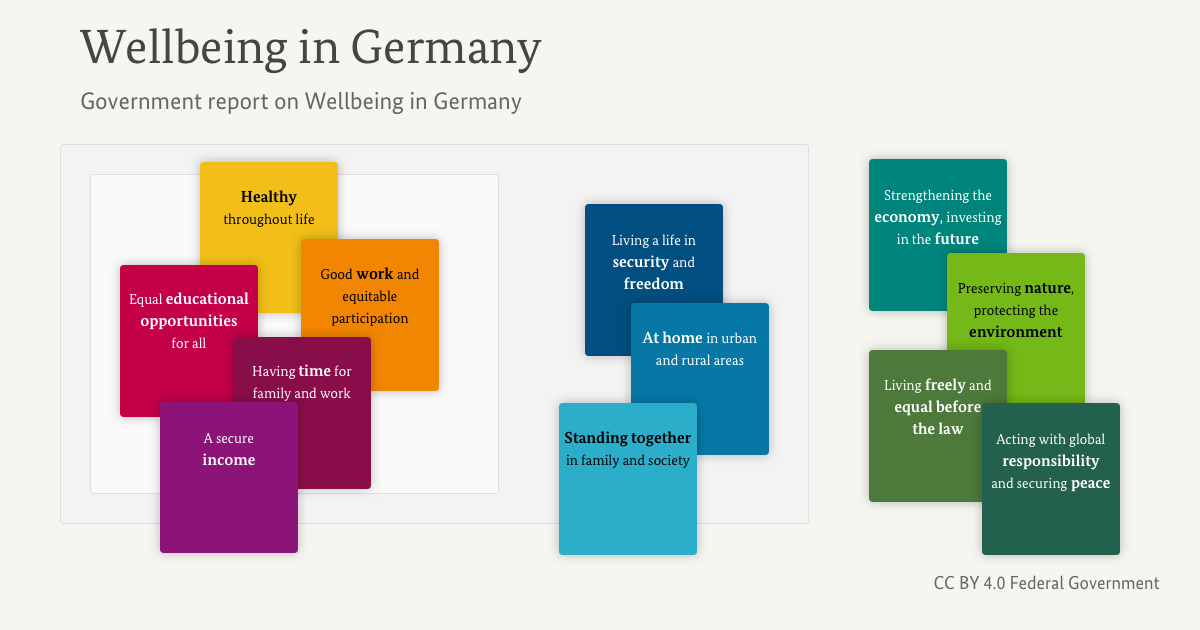 Gini coefficient of income – Wellbeing in Germany